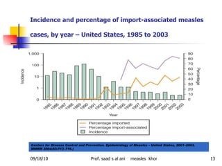 Incidence and percentage of import-associated measles cases, by year – United States, 1985 to 2003   Centers for Disease Control and Prevention. Epidemiology of Measles – United States, 2001–2003. MMWR 2004;53:713–716.)   