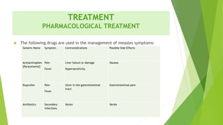TREATMENT
PHARMACOLOGICAL TREATMENT
 The following drugs are used in the management of measles symptoms:
Generic Name Symptom Contraindications Possible Side Effects
Acetaminophen
{Paracetamol}
Pain
Fever
Liver failure or damage
Hypersensitivity
Nausea
Ibuprofen Pain
Fever
Ulcer in the gastrointestinal
tract
Gastrointestinal pain
Antibiotics Secondary
infections
Varies Varies
 