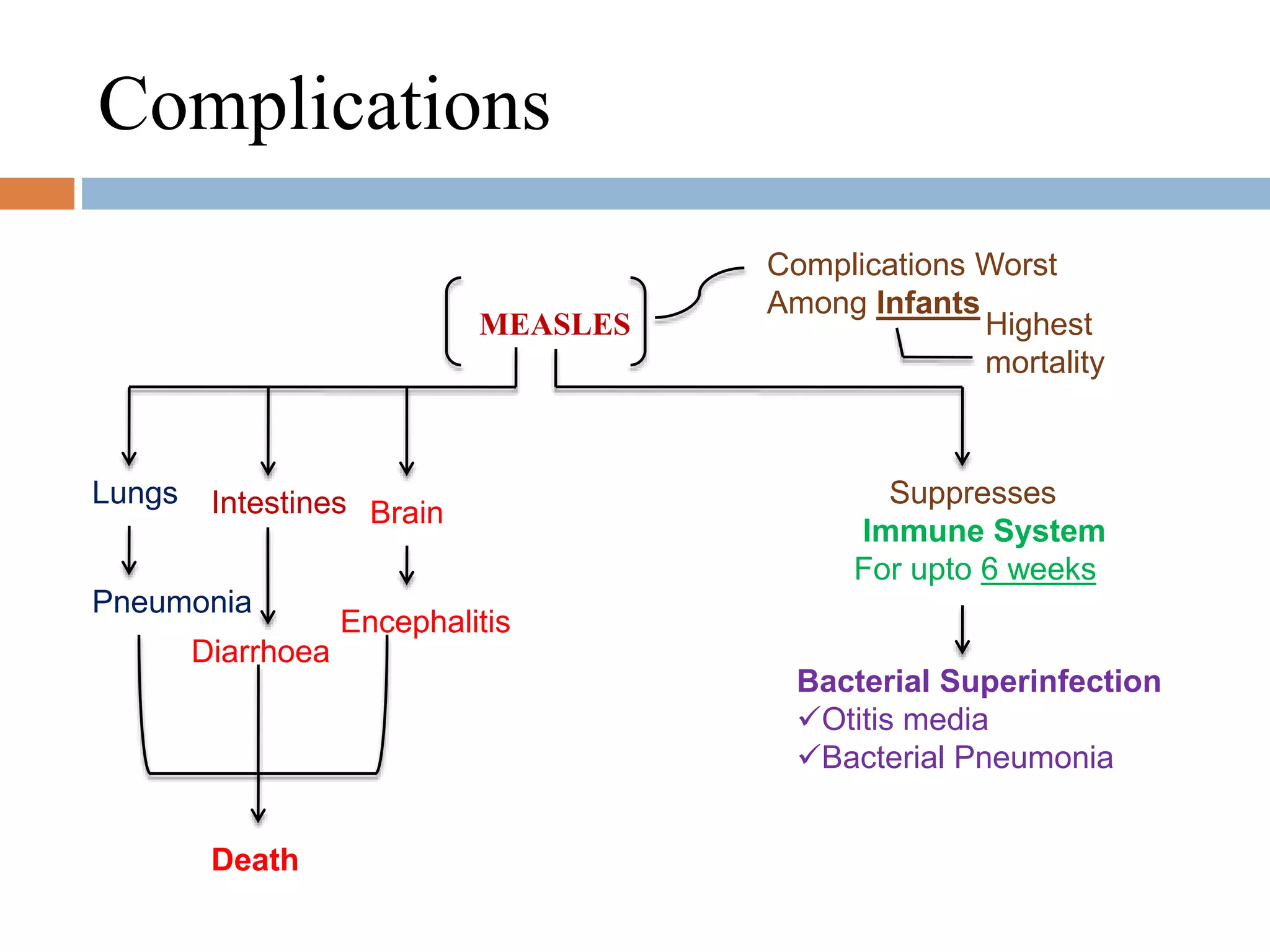 Measles Complications: Pneumonia, Encephalitis, Hospitalization, And Death Risks
