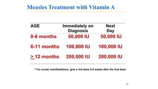 Measles Treatment with Vitamin A
AGE Immediately on
Diagnosis
Next
Day
0-6 months 50,000 IU 50,000 IU
6-11 months 100,000 IU 100,000 IU
> 12 months 200,000 IU 200,000 IU
* For ocular manifestations, give a 3rd dose 2-4 weeks after the 2nd dose
23
 