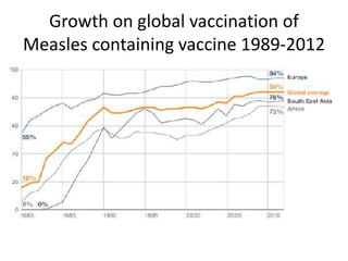 Growth on global vaccination of
Measles containing vaccine 1989-2012
 