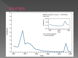 Mumps
