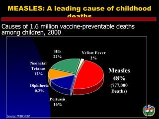 MEASLES: A leading cause of childhood
                deaths
Causes of 1.6 million vaccine-preventable deaths
among children, 2000

                                  Hib       Yellow Fever
                                  22%            2%
                   Neonatal
                   Tetanus
                    12%
                                                           Measles
                                                            48%
                   Diphtheria                              (777,000
                     0.2%                                   Deaths)
                                Pertussis
                                  16%

                                                                 1
 Source: WHO/EIP
 