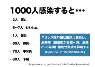 1000人感染すると･･･
• 2人　死亡
• 6～7人　けいれん
• 1人　脳炎
• 60人　肺炎
• 70人　中耳炎
• 80人　下痢
https://www.cdc.gov/vaccines/pubs/pinkbook/meas.html
Tリンパ球や樹状細胞に感染し，
長期間（数週間から数ヶ月，最高
2～3年間）細胞性免疫を抑制する
(Science. 2015;348:694–9.)
 