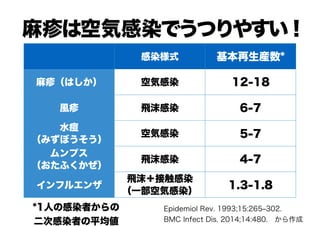 麻疹は空気感染でうつりやすい！
感染様式 基本再生産数*
麻疹（はしか） 空気感染 12-18
風疹 飛沫感染 6-7
水痘 
（みずぼうそう）
空気感染 5-7
ムンプス
（おたふくかぜ）
飛沫感染 4-7
インフルエンザ
飛沫＋接触感染 
（一部空気感染）
1.3-1.8
Epidemiol Rev. 1993;15:265‒302.
BMC Infect Dis. 2014;14:480.　から作成
*1人の感染者からの
二次感染者の平均値
 