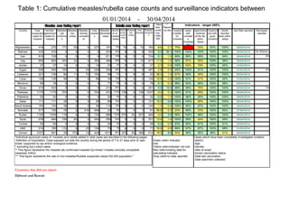 01/01/2014 - 30/04/2014
Table 1: Cumulative measles/rubella case counts and surveillance indicators between
Country Total
suspected
cases for
measles
Number
specimens
tested for
measles
Measles
Lab
confirme
d
Measles
Epi-
Linked
Measles
clinicaly
compatib
le
Total
measle
s
Measles
discarded
cases
Numb
er of
rubella
tested
Rubel
la lab
confir
med
Rubella
Epi-
Linked
Rubella
discarde
d
cases
with
complet
e
investiga
tion
specimens
recieved
at the lab
within
5days
%specim
ens with
good
condition
results
reported
back within
4days
Indicators : target ≥80%Measles case finding report Rubella case finding report
*suspect
s tested
for
measles
Genotypes
reported
***
Reporti
ng rate last Date reportedTotal
Rubella
**Mea
sles
incide
nce
/1000,
000
Afghanistan 418 275 177 50 0 227 191 175 15 0 160 0% 53% 97% 100%75%0.7 30/04/201415 8.6
Bahrain 433 433 0 0 0 0 433 433 9 0 424 100% 100% 100% 100%100% D4, B3(imp.)35.1 30/04/20149 0.0
Iran 815 728 4 0 0 4 811 728 4 0 724 89% 89% 100% 94%89% B31.0 30/04/20144 0.1
Iraq 855 800 343 22 0 365 490 826 9 1 817 67% 60% 100% 99%96%1.5 30/04/201410 11.0
Jordan 37 37 14 0 0 14 23 37 0 0 37 62% 78% 100% 92%100%0.4 13/04/20140 2.3
Egypt 526 494 194 3 29 226 300 492 5 0 487 100% 91% 100% 100%94% B30.4 31/03/20145 2.8
Lebanon 221 136 80 11 72 163 58 21 1 8 20 99% 40% 100% 100%67%1.4 30/04/20149 38.2
Libya 128 128 98 0 0 98 30 128 2 0 126 97% 21% 100% 95%100%0.5 31/03/20142 16.9
Morocco 80 78 3 0 0 3 77 78 0 0 78 93% 85% 100% 98%98%0.2 28/04/20140 0.1
Oman 413 403 0 0 0 0 413 281 0 0 281 99% 76% 100% 100%98% D413.0 30/04/20140 0.0
Pakistan 1175 1175 703 0 0 703 472 1175 138 0 1037 91% 68% 100% 100%100%0.3 29/04/2014138 4.0
Palestine 52 52 0 0 0 0 52 52 0 0 52 98% 90% 100% 100%100%1.2 29/04/20140 0.0
Qatar 111 111 26 0 0 26 85 103 2 0 101 100% 66% 100% 100%100%4.9 28/04/20142 15.0
Saudi Arabia 150 150 36 0 0 36 114 150 5 0 145 85% 97% 100% 100%100%0.4 29/03/20145 1.3
Somalia 517 105 76 2 416 494 23 82 1 0 81 99% 53% 100% 82%20%0.3 27/04/20141 56.8
Sudan 1120 1039 119 4 9 132 988 1039 575 52 464 100% 96% 100% 100%98%3.0 29/04/2014627 4.0
Syria 578 494 199 82 2 283 295 304 3 0 301 99% 54% 100% 99%100%1.4 30/04/20143 13.4
Tunisia 54 50 4 0 0 4 50 52 4 0 48 80% 81% 100% 91%93%0.5 25/04/20144 0.4
UAE 214 185 110 4 25 139 75 75 4 0 71 97% 87% 100% 98%88%0.9 31/03/20144 16.8
Yemen 2337 941 35 375 14 424 1913 941 327 62 614 99% 85% 98% 51%50%8.4 30/04/2014389 18.5
"Individual equivocal cases of measles and rubella added in total cases are discribed in the following pages.
Definition of importation :Case exposed out side the country during the period of 7 to 21 days prior to rash
onset; supported by epi and/or virological evidence.
* excluding Epi-Linked cases.
** This figure represents the measles lab confirmed+measles Epi linked +meales clinically compatible
cases/per million.
*** This figure represents the rate of non-measles/Rubella suspected cases/100,000 population."
Green cells= indicator
met.
Yellow cells=indicator not met.
Red cells=missing data for
calculating indicator.
Gray cells=no data reported
Cases which have been completely investigated contains:
-district.
-Age.
-Gender.
-date of onset.
-known vaccination status.
-Date last vaccination.
-Date specimen collected.
Countries that did not report
Djibouti and Kuwait
 