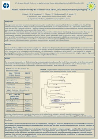 Measles	virus	infection	by	the	vaccine	strain	in	Athens,	2015:	the	importance	of	genotyping
E.	Horefti	(1),	M.	Emmanouil (1),	V.	Pogka (1),	T.	Liakopoulou (2),	A.	Mentis	(1)
10th European		Scientific	Conference	on	Applied	Infectious	Disease	Epidemiology,	Stockholm,	28‐30	November	2016
1.	Department	of	Public	Health,	Hellenic	Pasteur	Institute,	Athens,	Greece
2.	Department	of Paediatrics,	IASO	Children’s	Hospital,	Athens,	Greece
Background
Although	vaccine‐associated	measles	is	a	rare	phenomenon,	a	few	cases	have	been	reported	globally	(Murti et	al.,	2013	and	Xu et	al.,	2015)	in	
otherwise	healthy	individuals.		MMRV	vaccine	may	cause	mild	adverse	effects	such	as	febrile	seizures	in	1	in	1,250	children	and	low	platelet	
count	that	can	cause	a	bleeding	disorder	in	1	in	40,000	children,	but	severe	complications	such	as		deafness,	long‐term	seizures and	permanent	
brain	damage	are	classified	as	extremely	rare	(CDC,	Vaccine	Safety).
We	report	a	case	of	infection	by	the	measles	vaccine	strain	in	a	2‐year	old	boy	with	no	history	of	underlying		diseases,	as	well	as	of	any	type	of	
immunodeficiency.	The	boy	was	admitted	to	hospital	nine	days	after	being	vaccinated		with	the	live,	attenuated	vaccine	against	measles	
(containing	the	attenuated	Schwarz	measles	virus	strain),	rubella,	mumps	and	varicella zoster	virus	Priorix ‐Tetra®.		The	clinical	signs	included		
fever		up	to	40oC,	generalized	erythematous popular	eruption,	nasal	congestion,	pharyngitis and	bilateral	conjunctivitis.	On	day	5	of	
hospitalization his	general	condition	worsened	as	he	developed	acute respiratory	distress	(ARDS),	stridor and	tonsillitis.	He was	transferred	to	
the	ICU	where	he	remained	for	20	days;	upon	release	from	the	hospital	the	patient	was	in	good	condition.
Methods
Serum,	whole	blood	and	bronchial	secretions	samples	were	collected	from	the	patient.	Specific	anti‐measles	IgM antibodies	were	detected	in	the	
serum	by	ELISA	(Enzygnost ® Anti‐Measles	Virus	IgM).	The	bronchial	secretions	and	the	whole	blood	were	tested	for	detection	of	varicella zoster	
virus,	Epstein‐Barr	virus,	cytomegalovirus	with	Real‐time	PCR	and	for	measles	virus	with	rRT‐ PCR.	Nested	PCR	and	sequencing	for	measles	
genotyping	followed	in	the	bronchial	secretions	sample.	The	sequence	was	aligned	to	the	measles	reference	strains	using	the	sequence	alignment	
editor	BioEdit and	the	phylogenetic tree	was	constructed	using	the	MEGA6	software.
Results
Th f d iti f th d t ti f I M tib di i t l i Th h l bl d ti f ll th i t t d
REAL	– TIME	PCR		
(WHOLE		BLOOD)
RESULT
V i ll Z t i N ti
The	serum	was	found	positive	for	the	detection	of	IgM antibodies	against	measles	virus.	The	whole	blood	was	negative	for	all	the	viruses	tested,	
whereas	the	bronchial	secretions	sample	was	positive	for	the	detection	of	measles	virus	and	negative	for	the	rest	,	as	shown	in	Tables	1	and	2,	
respectively.		The	virus	genotype	was	determined	as	vaccine	strain,	genotype	A,		MVs/Athens.GR/10/2015	(Figure	1	).
Table	1: Real‐time	PCR	results	in	the	
whole	blood	sample.
Figure	1: The	phylogenetic tree	constructed	that	shows	the	relationship	between	the	
strain	isolated	in	our	laboratory	and	other	vaccine	strains.
Varicella Zoster	virus Negative
Cytomegalovirus Negative
Epstein‐Barr	virus Negative
Adenoviruses Negative
Measles	virus Negative
Table	2	:	Real‐time	PCR	results	in	the	
bronchial	secretions	sample.
REAL	– TIME	PCR	
(BRONCHIAL	
SECRETIONS)
RESULT
Varicella Zoster	virus Negative
Cytomegalovirus Negative
Epstein‐Barr	virus Negative
Adenoviruses Negative
p
Conclusion
We describe a severe case of post vaccination measles infection Serology and molecular detection were consistent with measles virus
Adenoviruses Negative
Measles	virus Positive
According	to	the	phylogenetic tree	analysis,	the		measles	strain	isolated	in	our	laboratory	is	closely	related	to	Measles	virus	strain	
Rouvax‐Schwarz	nucleoprotein	(N)	mRNA	and	Measles	virus	vaccine	strain	Schwarz	nucleoprotein	gene	,	showing	a	100%	nucleotide	identity.	
We	describe	a	severe	case	of	post‐vaccination		measles	infection.	Serology	and	molecular	detection	were	consistent	with	measles	virus	
infection	and	the	phylogenetic analysis	confirmed	that	the	infection	was	due	to	the	measles	virus	vaccine	strain	“Schwarz”,	contained	in	
the	Priorix ‐Tetra® vaccine.	
The	measles	vaccine‐associated	infection	is	 indistinguishable	from	the	wild	type	and	genotyping	is	a	useful	tool	 for	the	differentiation	
between		measles	genotypes	and,	thus,	the	exclusion	of	a	wild	 type	infection.	This	is	important	for	public	health,	as	during	measles	
outbreaks	the	vaccine	is	provided	in	order	to	control	the	spread	of	the	infection,	a	vaccine	reaction	may	be	falsely	classified	as	a	wild	
type	case.		Also,	as	in	our	case,	a	quick	and	valid	vaccine	genotype	determination	excludes	the	possibility	of	an	outbreak,	maintaining		
the	accuracy	of	the measles surveillance	system.	
 