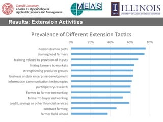 Results: Extension Activities
 