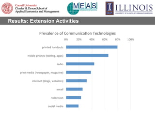 Results: Extension Activities
0%	
   20%	
   40%	
   60%	
   80%	
   100%	
  
printed	
  handouts	
  
moble	
  phones	
  (...