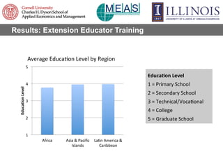 Results: Extension Educator Training
Educa-on	
  Level	
  
1	
  =	
  Primary	
  School	
  
2	
  =	
  Secondary	
  School	
...