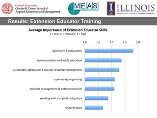 Results: Extension Educator Training
1.0	
   1.5	
   2.0	
   2.5	
   3.0	
  
agronomy	
  &	
  produc9on	
  
communica9on	
...