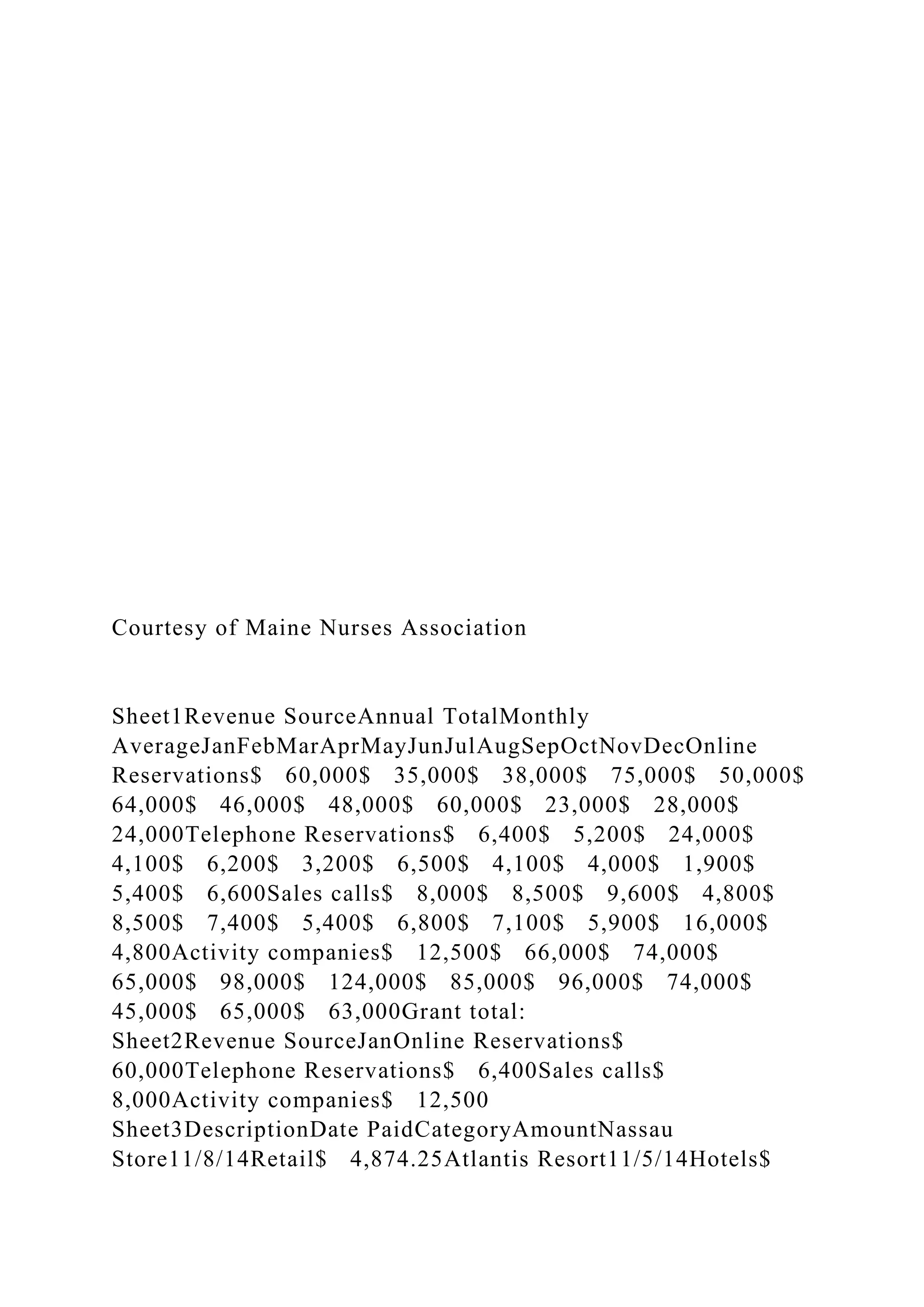 Courtesy of Maine Nurses Association
Sheet1Revenue SourceAnnual TotalMonthly
AverageJanFebMarAprMayJunJulAugSepOctNovDecOnline
Reservations$ 60,000$ 35,000$ 38,000$ 75,000$ 50,000$
64,000$ 46,000$ 48,000$ 60,000$ 23,000$ 28,000$
24,000Telephone Reservations$ 6,400$ 5,200$ 24,000$
4,100$ 6,200$ 3,200$ 6,500$ 4,100$ 4,000$ 1,900$
5,400$ 6,600Sales calls$ 8,000$ 8,500$ 9,600$ 4,800$
8,500$ 7,400$ 5,400$ 6,800$ 7,100$ 5,900$ 16,000$
4,800Activity companies$ 12,500$ 66,000$ 74,000$
65,000$ 98,000$ 124,000$ 85,000$ 96,000$ 74,000$
45,000$ 65,000$ 63,000Grant total:
Sheet2Revenue SourceJanOnline Reservations$
60,000Telephone Reservations$ 6,400Sales calls$
8,000Activity companies$ 12,500
Sheet3DescriptionDate PaidCategoryAmountNassau
Store11/8/14Retail$ 4,874.25Atlantis Resort11/5/14Hotels$
 