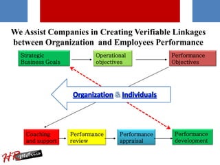We Assist Companies in Creating Verifiable Linkages
between Organization and Employees Performance
Operational
objectives
...