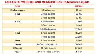 TABLES OF WEIGHTS AND MEASURE How To Measure Liquids
CUPS U.S. METRIC
2 tablespoons 1 fluid ounces 30 ml.
¼ cup 2 fluid ounces 60 ml,
3 fluid ounces 90 ml.
½ cup 4 fluid ounces 125 ml.
5 fluid ounces 150 ml.
5 ½ fluid ounces 170 ml.
¼ cup 6 fluid ounces 185 ml.
7 fluid ounces 220 ml.
1 cup 8 fluid ounces 250 ml.
2 cups 16 fluid ounces (1 pint) 500 ml.
2 ½ cups 20 fluid ounces 625 ml.
4 cups 32 fluid ounces (1 quart) 1 liter
 