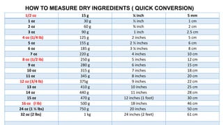 HOW TO MEASURE DRY INGREDIENTS ( QUICK CONVERSION)
1/2 oz 15 g ¼ inch 5 mm
1 oz 30 g ½ inch 1 cm
2 oz 60 g ¾ inch 2 cm
3 oz 90 g 1 inch 2.5 cm
4 oz (1/4 lb) 125 g 2 inches 5 cm
5 oz 155 g 2 ½ inches 6 cm
6 oz 185 g 3 ¼ inches 8 cm
7 oz 220 g 4 inches 10 cm
8 oz (1/2 lb) 250 g 5 inches 12 cm
9 oz 280 g 6 inches 15 cm
10 oz 315 g 7 inches 18 cm
11 oz 345 g 8 inches 20 cm
12 oz (3/4 lb) 375g 9 inches 22 cm
13 oz 410 g 10 inches 25 cm
14 oz 440 g 11 inches 28 cm
15 oz 470 g 12 inches (1 foot) 30 cm
16 oz (l lb) 500 g 18 inches 46 cm
24 oz (1 ½ lbs) 750 g 20 inches 50 cm
32 oz (2 lbs) 1 kg 24 inches (2 feet) 61 cm
 