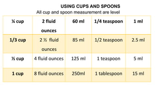 USING CUPS AND SPOONS
All cup and spoon measurement are level
¼ cup 2 fluid
ounces
60 ml 1/4 teaspoon 1 ml
1/3 cup 2 ½ fluid
ounces
85 ml 1/2 teaspoon 2.5 ml
½ cup 4 fluid ounces 125 ml 1 teaspoon 5 ml
1 cup 8 fluid ounces 250ml 1 tablespoon 15 ml
 