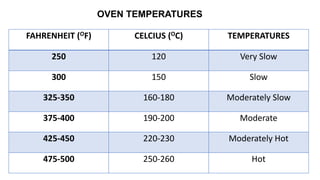 OVEN TEMPERATURES
FAHRENHEIT (OF) CELCIUS (OC) TEMPERATURES
250 120 Very Slow
300 150 Slow
325-350 160-180 Moderately Slow
375-400 190-200 Moderate
425-450 220-230 Moderately Hot
475-500 250-260 Hot
 