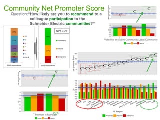 Question:“How likely are you to recommend to a
colleague participation to the
Schneider Electric communities?”
Community N...
