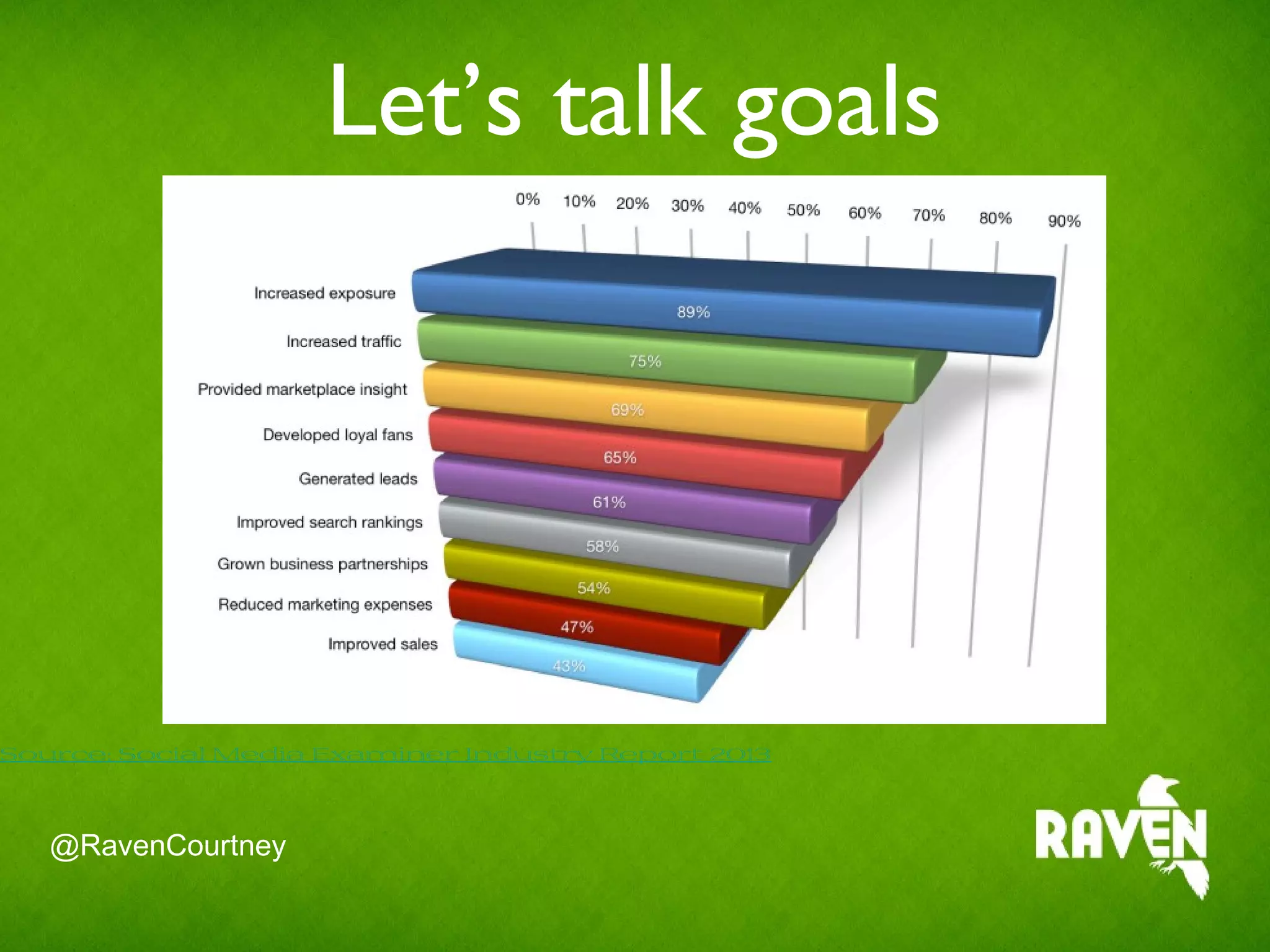 @RavenCourtney
Source: Social Media Examiner Industry Report 2013
Let’s talk goals
 