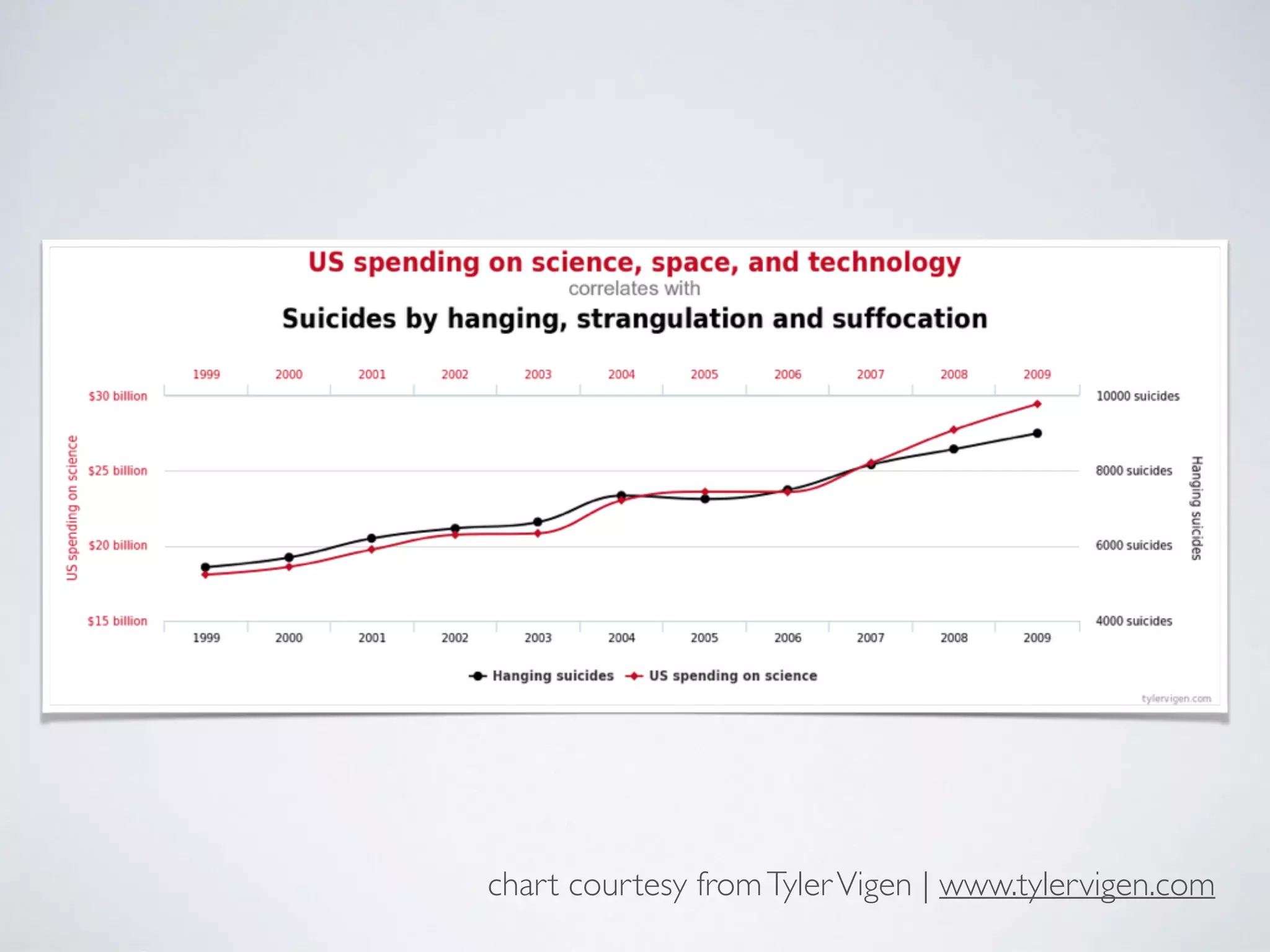 chart courtesy fromTylerVigen | www.tylervigen.com
 