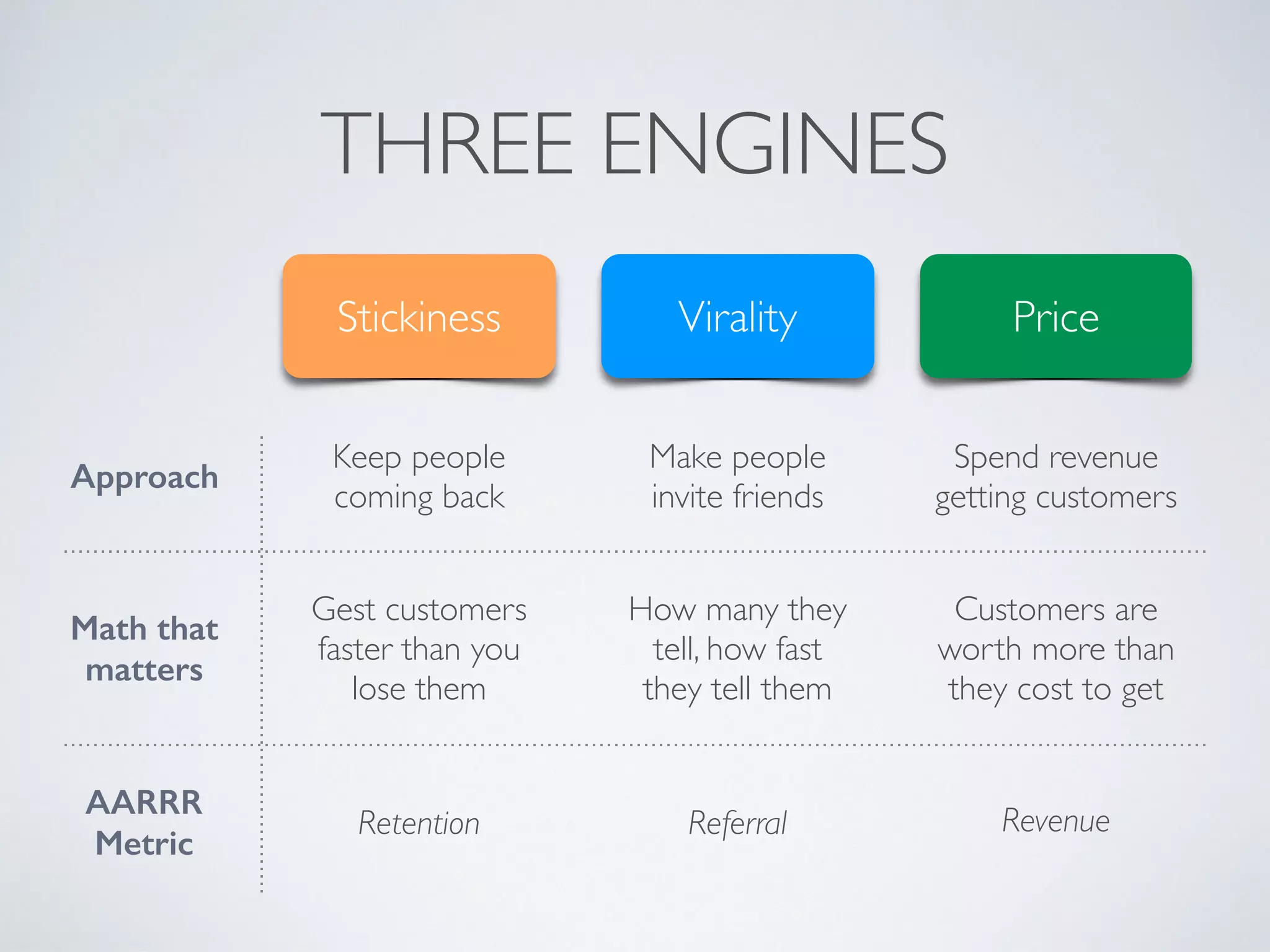 Acquisition
Activation
Retention
Referral
Revenue
Customer Intent
Fulﬁlment of Customer Intent
How to users ﬁnd you?
Do users have a great ﬁrst experience?
Do users come back?
Do users tell others?
How do you make money?
 