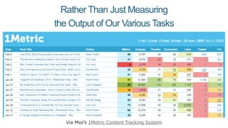 Rather Than Just Measuring
the Output of Our Various Tasks
Via Moz’s 1Metric Content Tracking System
 