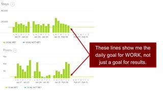 These lines show me the
daily goal for WORK, not
just a goal for results.
 