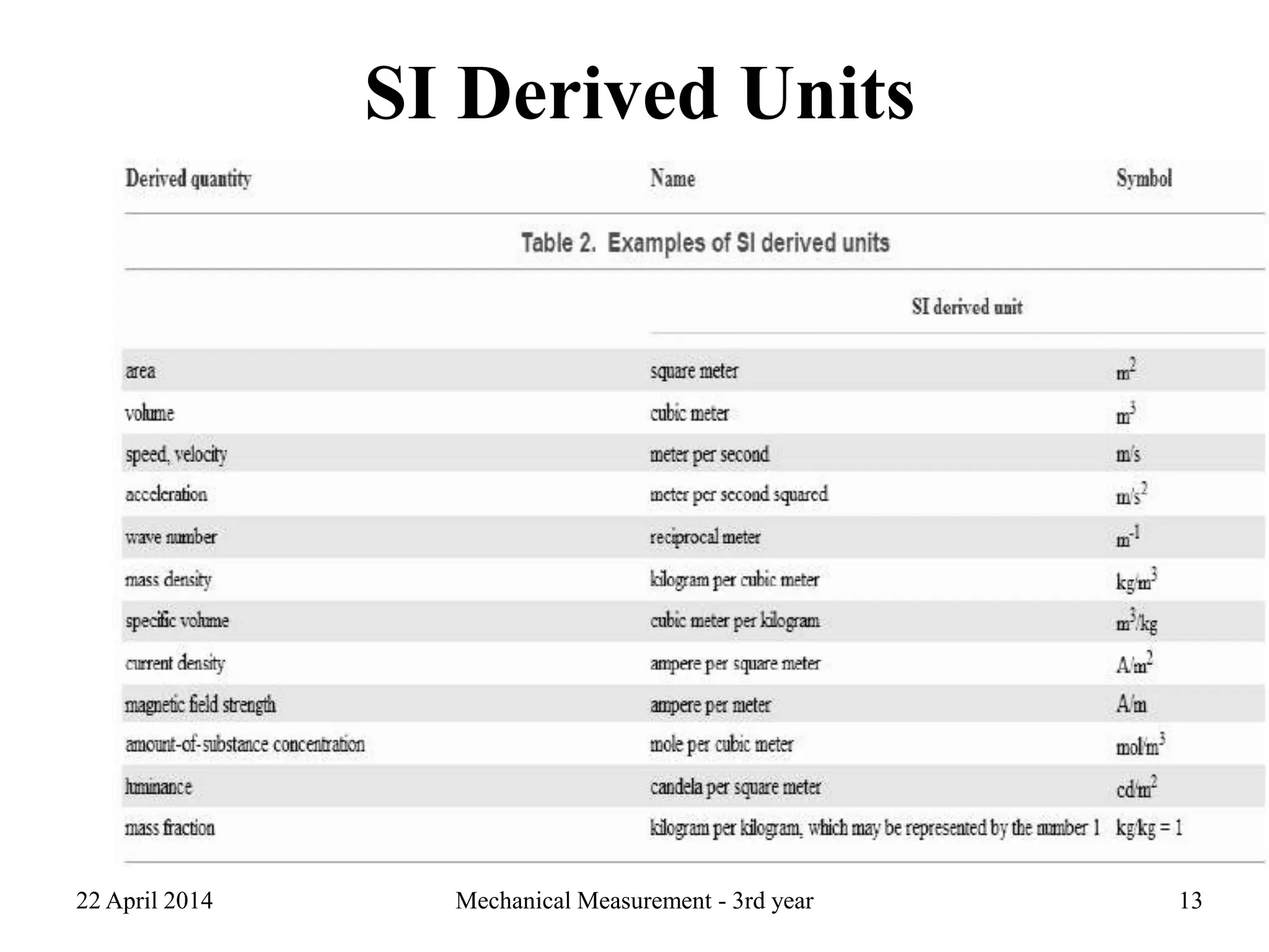 SI Derived Units
22 April 2014 Mechanical Measurement - 3rd year 13
 