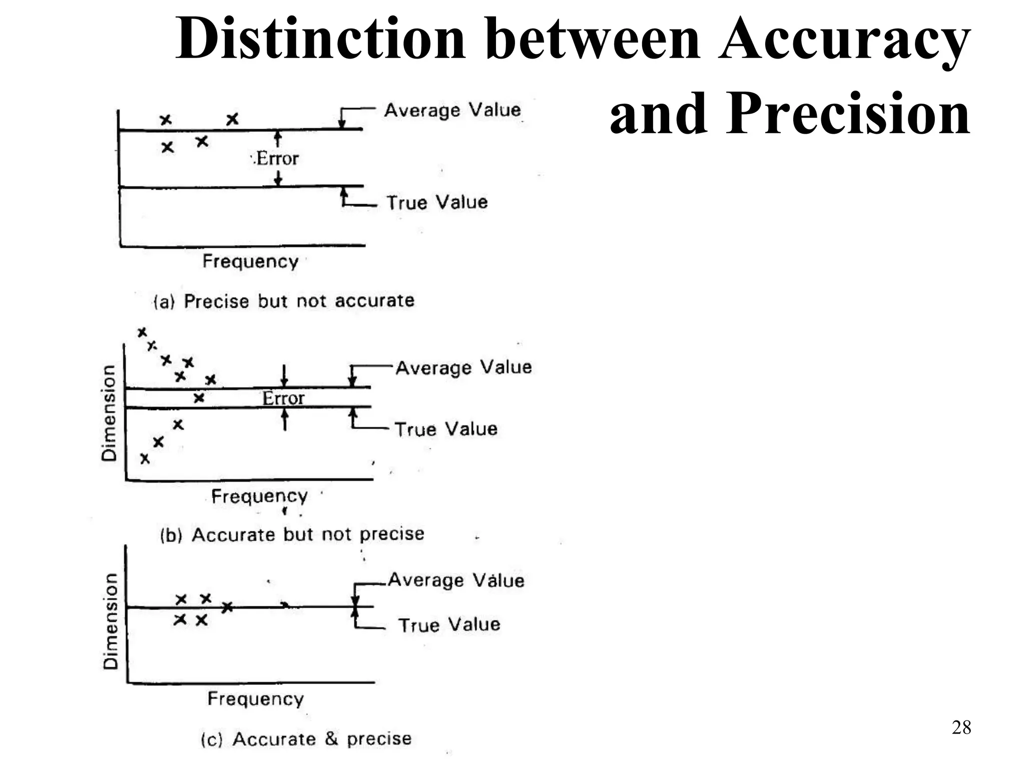 Distinction between Accuracy
and Precision
28
 