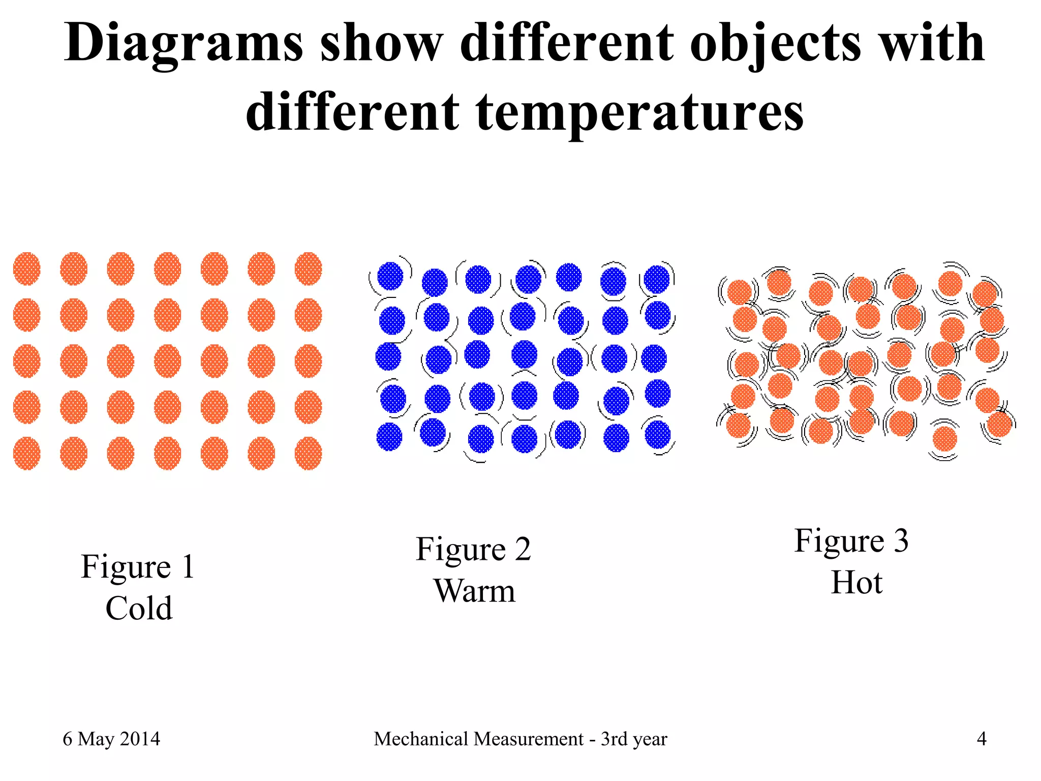 Diagrams show different objects with
different temperatures
6 May 2014 Mechanical Measurement - 3rd year 4
Figure 2
Warm
Figure 1
Cold
Figure 3
Hot
 