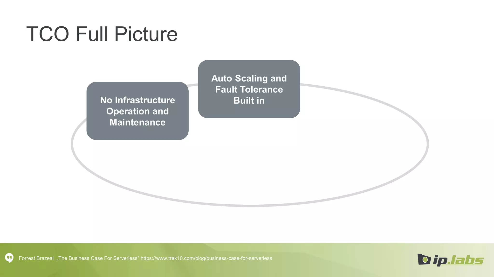 TCO Full Picture
No Infrastructure
Operation and
Maintenance
Auto Scaling and
Fault Tolerance
Built in
Forrest Brazeal „The Business Case For Serverless” https://www.trek10.com/blog/business-case-for-serverless
 