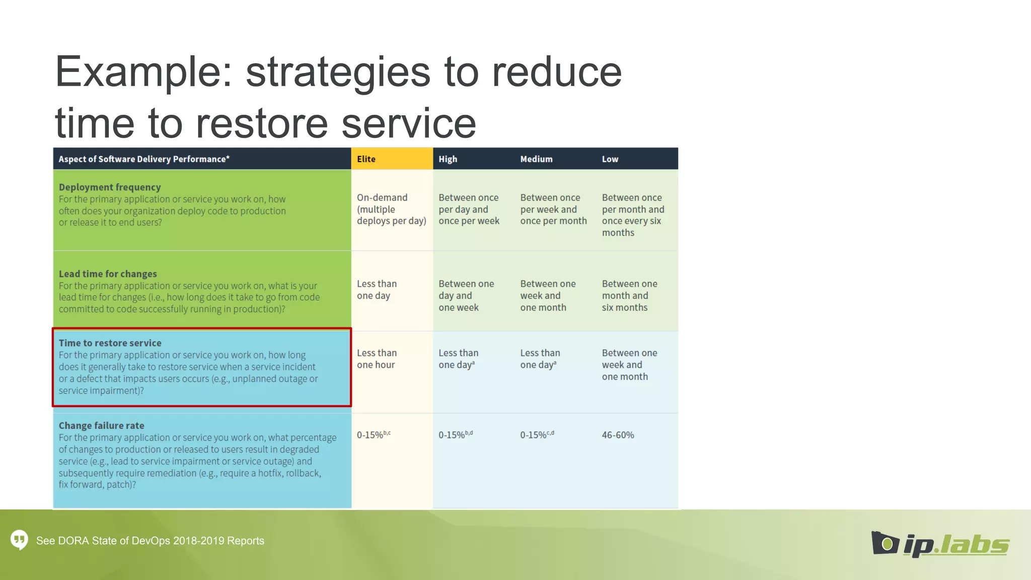 Example: strategies to reduce
time to restore service
See DORA State of DevOps 2018-2019 Reports
 