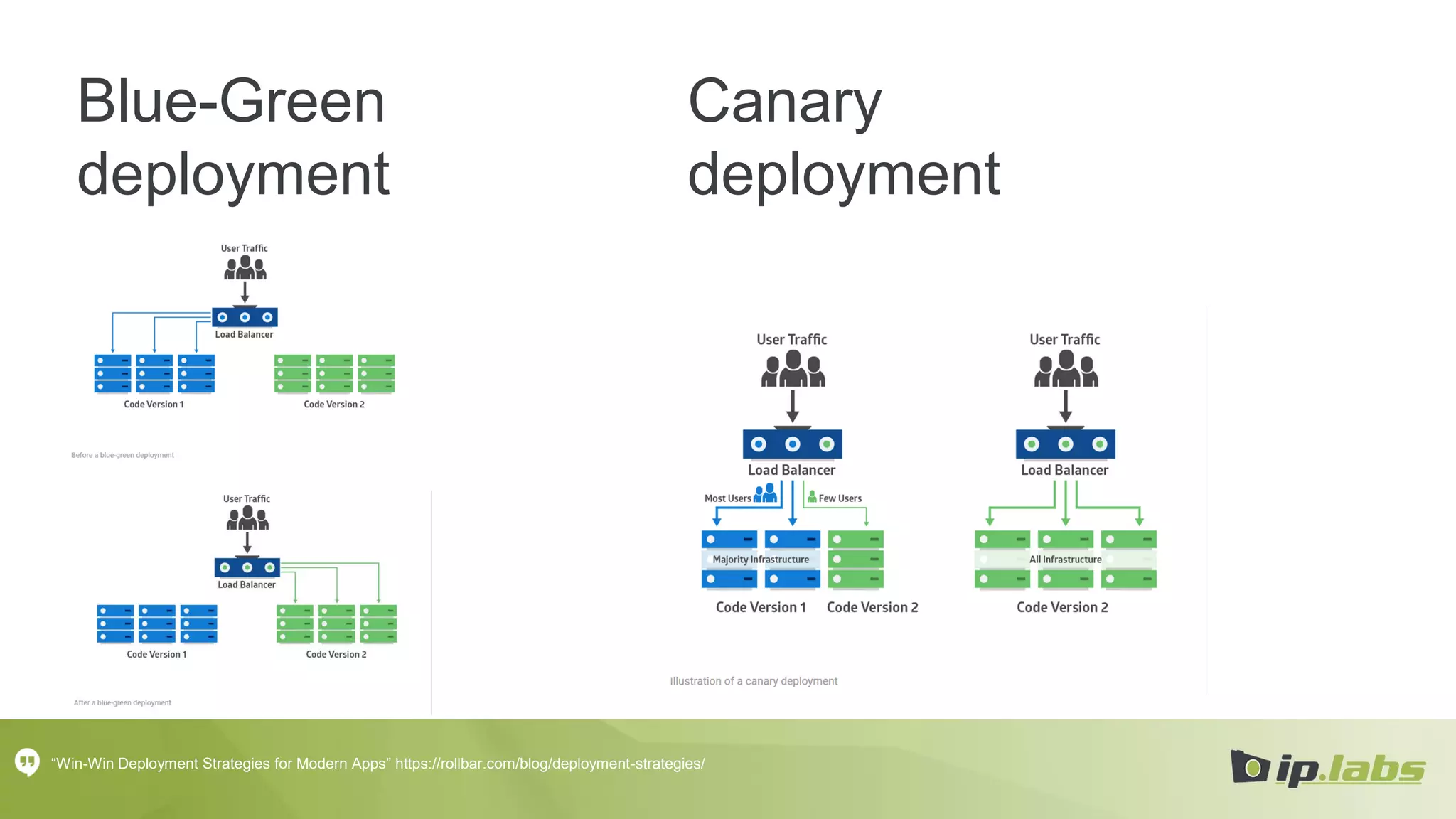 Blue-Green
deployment
“Win-Win Deployment Strategies for Modern Apps” https://rollbar.com/blog/deployment-strategies/
Canary
deployment
 