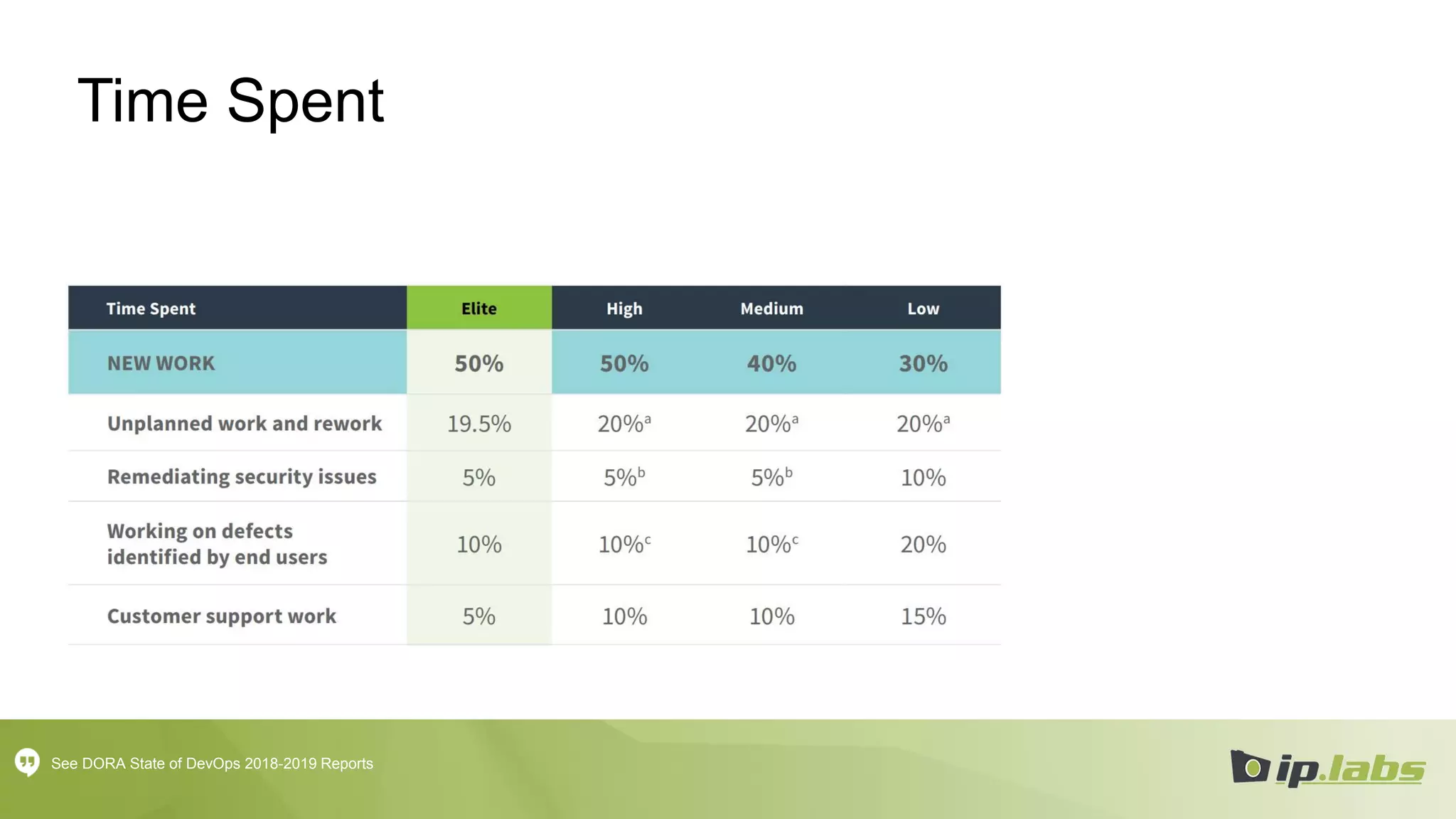 Time Spent
See DORA State of DevOps 2018-2019 Reports
 