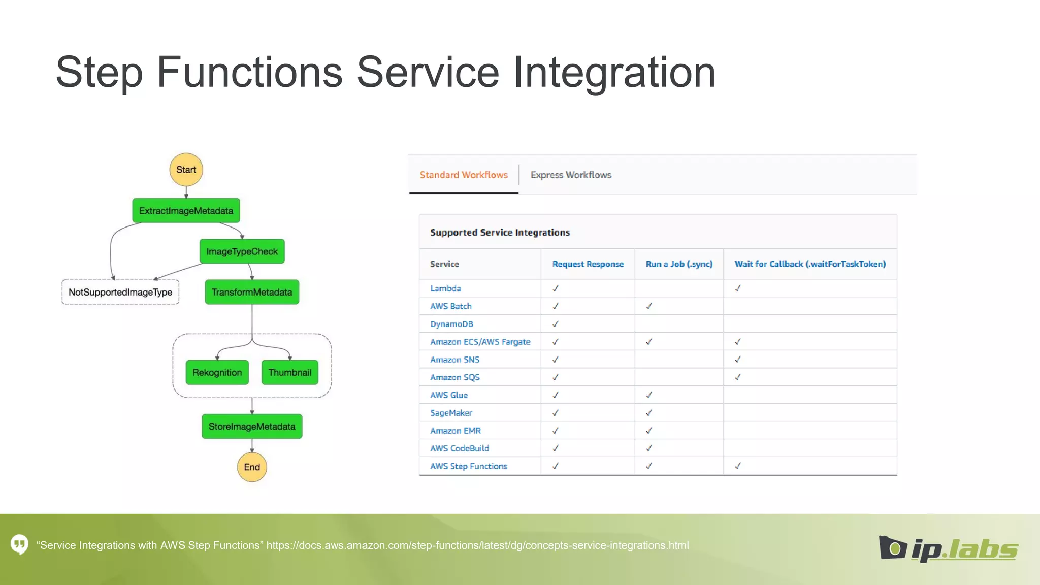 Step Functions Service Integration
“Service Integrations with AWS Step Functions” https://docs.aws.amazon.com/step-functions/latest/dg/concepts-service-integrations.html
 