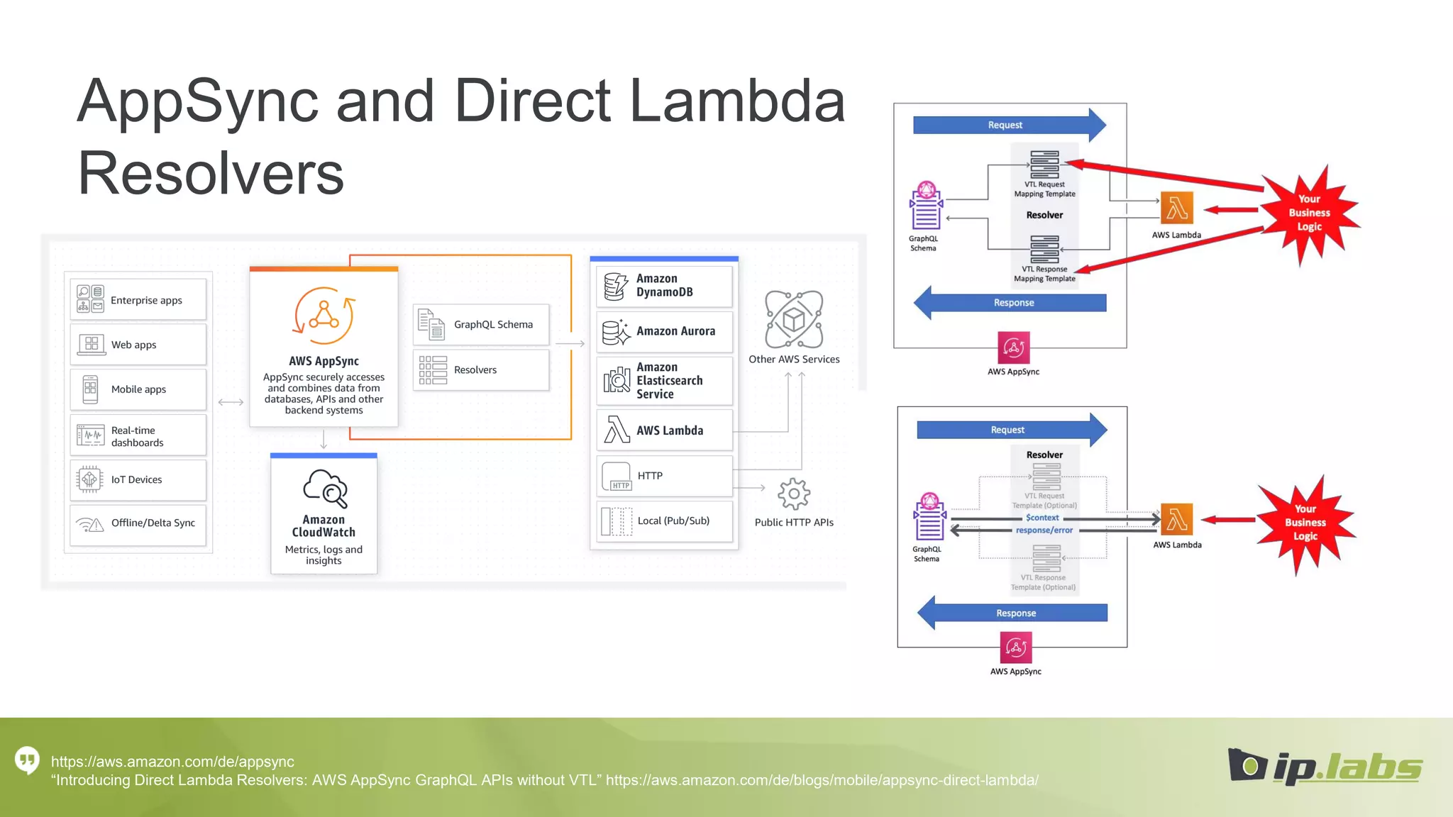 AppSync and Direct Lambda
Resolvers
https://aws.amazon.com/de/appsync
“Introducing Direct Lambda Resolvers: AWS AppSync GraphQL APIs without VTL” https://aws.amazon.com/de/blogs/mobile/appsync-direct-lambda/
 