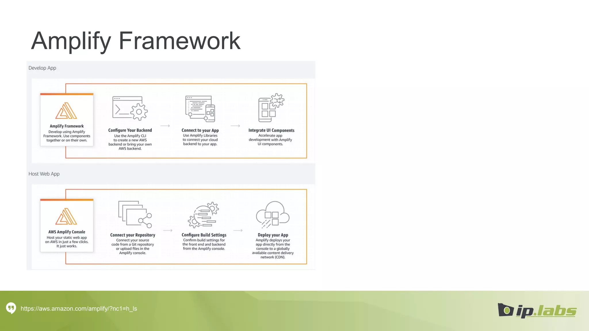 Amplify Framework
https://aws.amazon.com/amplify/?nc1=h_ls
 