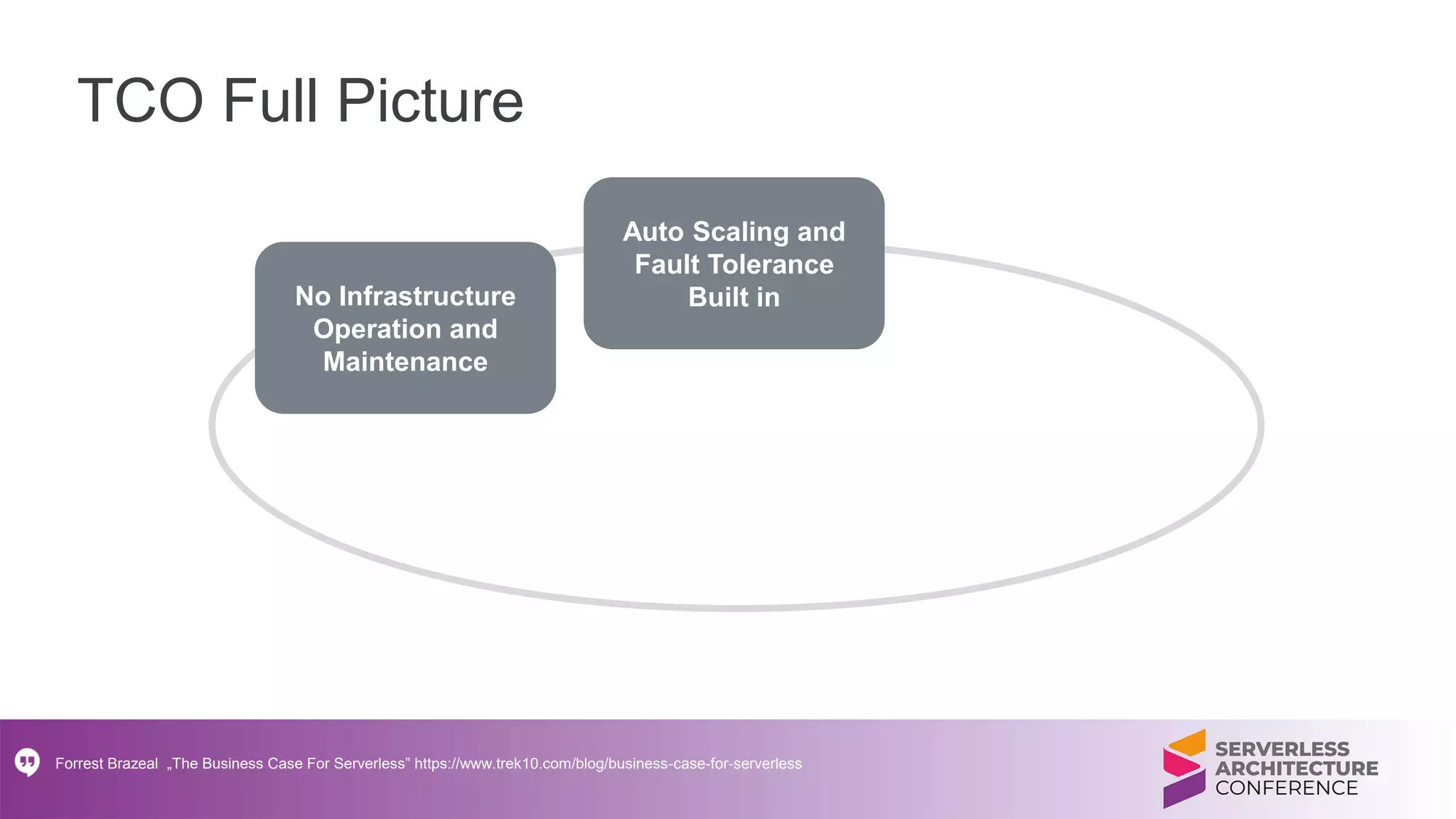 TCO Full Picture
No Infrastructure
Operation and
Maintenance
Auto Scaling and
Fault Tolerance
Built in
Forrest Brazeal „The Business Case For Serverless” https://www.trek10.com/blog/business-case-for-serverless
 