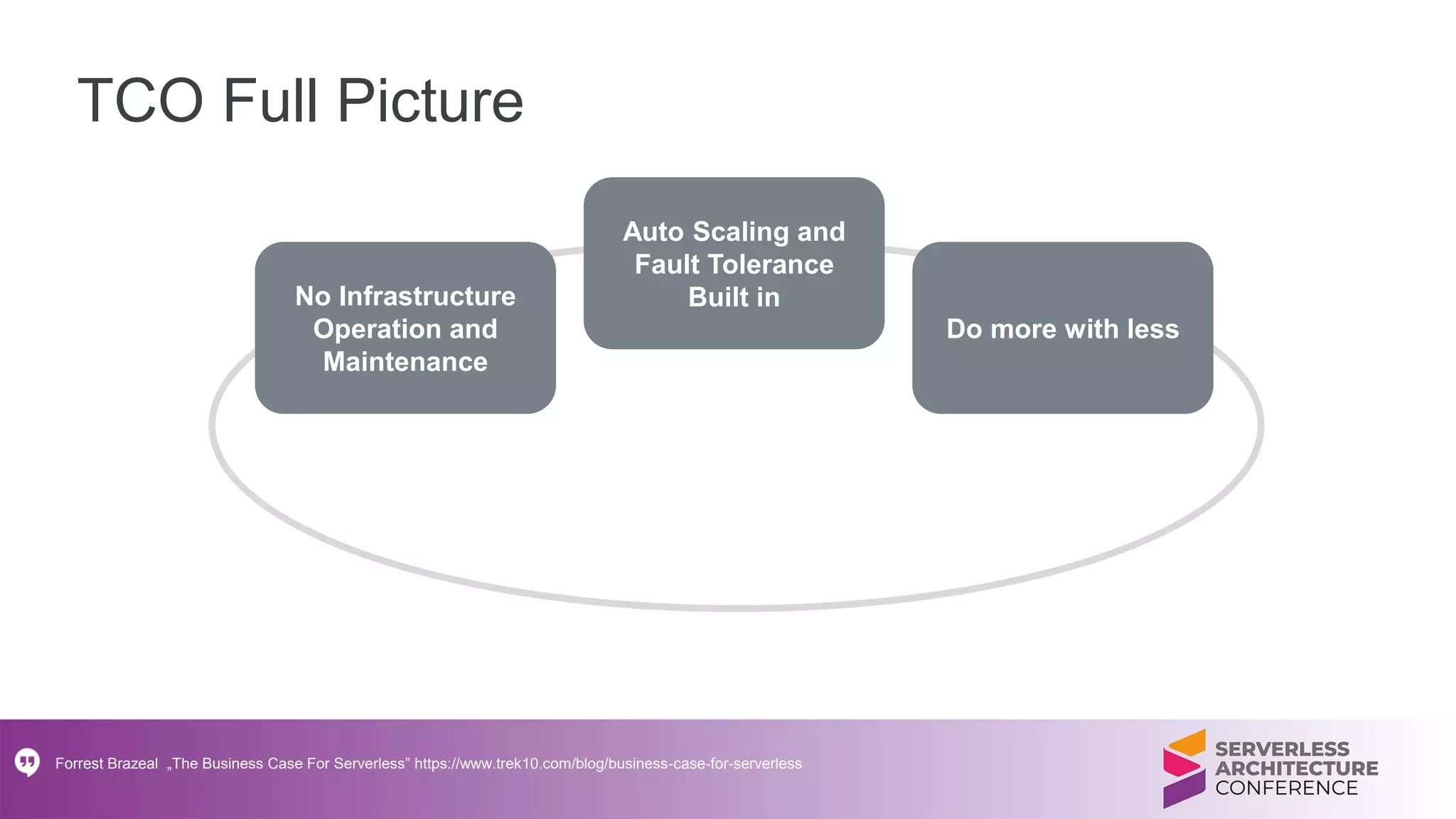 TCO Full Picture
No Infrastructure
Operation and
Maintenance
Auto Scaling and
Fault Tolerance
Built in
Do more with less
Forrest Brazeal „The Business Case For Serverless” https://www.trek10.com/blog/business-case-for-serverless
 