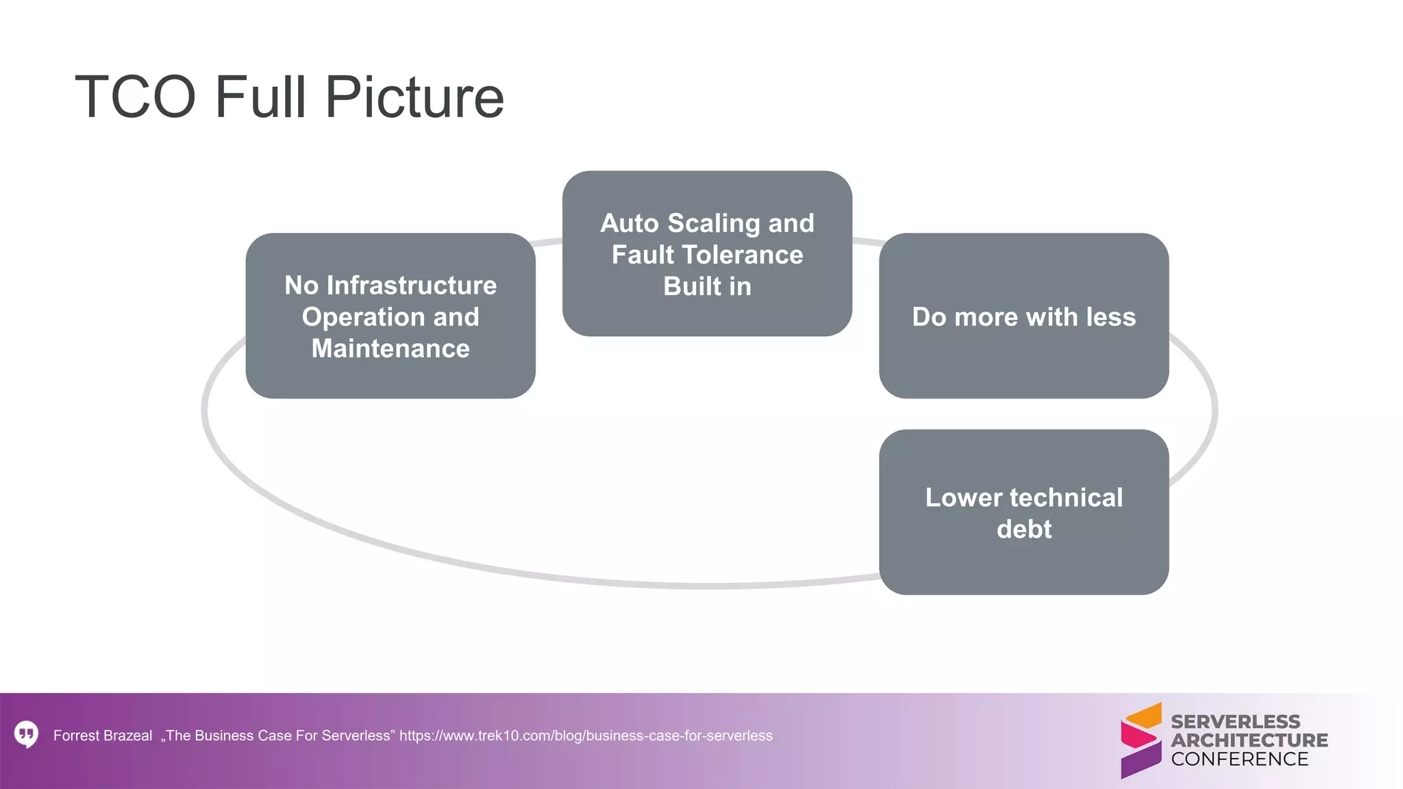 TCO Full Picture
No Infrastructure
Operation and
Maintenance
Auto Scaling and
Fault Tolerance
Built in
Do more with less
Lower technical
debt
Forrest Brazeal „The Business Case For Serverless” https://www.trek10.com/blog/business-case-for-serverless
 