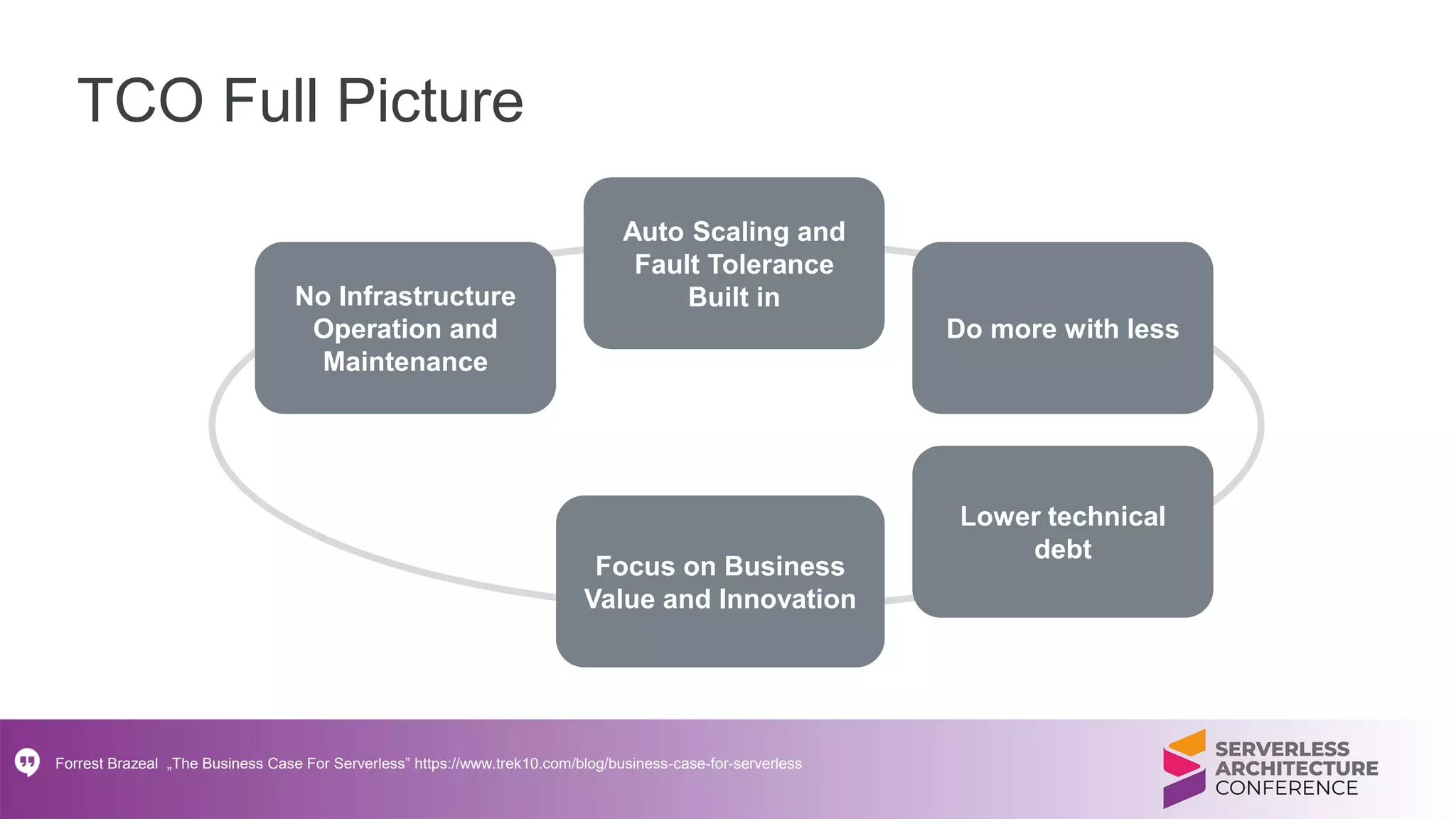 TCO Full Picture
No Infrastructure
Operation and
Maintenance
Auto Scaling and
Fault Tolerance
Built in
Do more with less
Lower technical
debt
Focus on Business
Value and Innovation
Forrest Brazeal „The Business Case For Serverless” https://www.trek10.com/blog/business-case-for-serverless
 