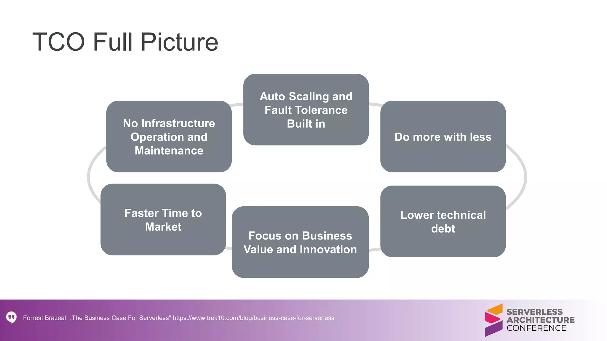 TCO Full Picture
No Infrastructure
Operation and
Maintenance
Auto Scaling and
Fault Tolerance
Built in
Do more with less
Lower technical
debt
Faster Time to
Market
Forrest Brazeal „The Business Case For Serverless” https://www.trek10.com/blog/business-case-for-serverless
Focus on Business
Value and Innovation
 