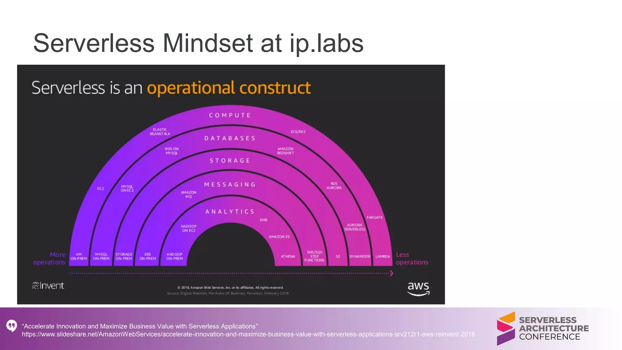 Serverless Mindset at ip.labs
“Accelerate Innovation and Maximize Business Value with Serverless Applications”
https://www.slideshare.net/AmazonWebServices/accelerate-innovation-and-maximize-business-value-with-serverless-applications-srv212r1-aws-reinvent-2018
 