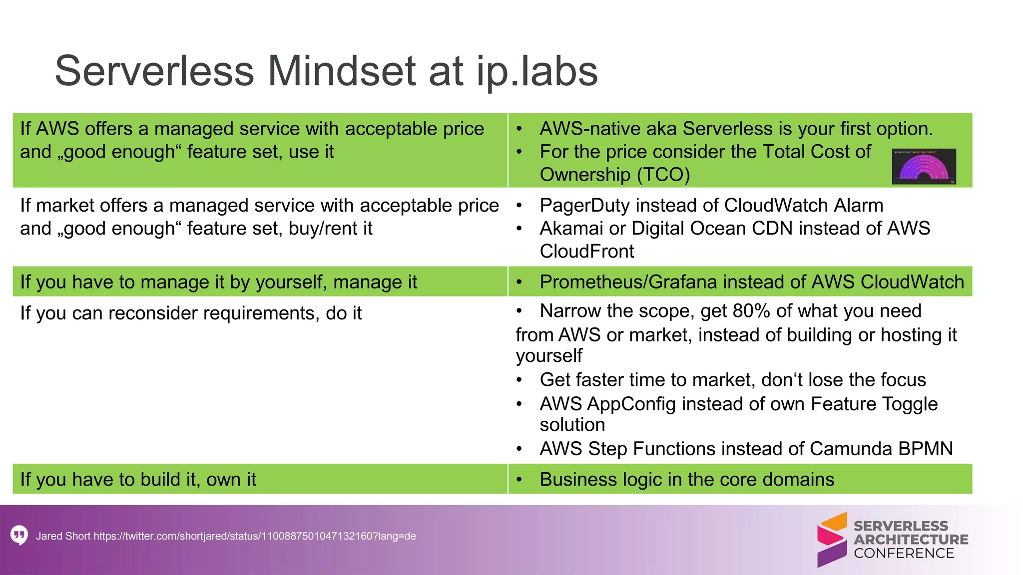 Serverless Mindset at ip.labs
If AWS offers a managed service with acceptable price
and „good enough“ feature set, use it
• AWS-native aka Serverless is your first option.
• For the price consider the Total Cost of
Ownership (TCO)
If market offers a managed service with acceptable price
and „good enough“ feature set, buy/rent it
• PagerDuty instead of CloudWatch Alarm
• Akamai or Digital Ocean CDN instead of AWS
CloudFront
If you have to manage it by yourself, manage it • Prometheus/Grafana instead of AWS CloudWatch
If you can reconsider requirements, do it • Narrow the scope, get 80% of what you need
from AWS or market, instead of building or hosting it
yourself
• Get faster time to market, don‘t lose the focus
• AWS AppConfig instead of own Feature Toggle
solution
• AWS Step Functions instead of Camunda BPMN
If you have to build it, own it • Business logic in the core domains
Jared Short https://twitter.com/shortjared/status/1100887501047132160?lang=de
 