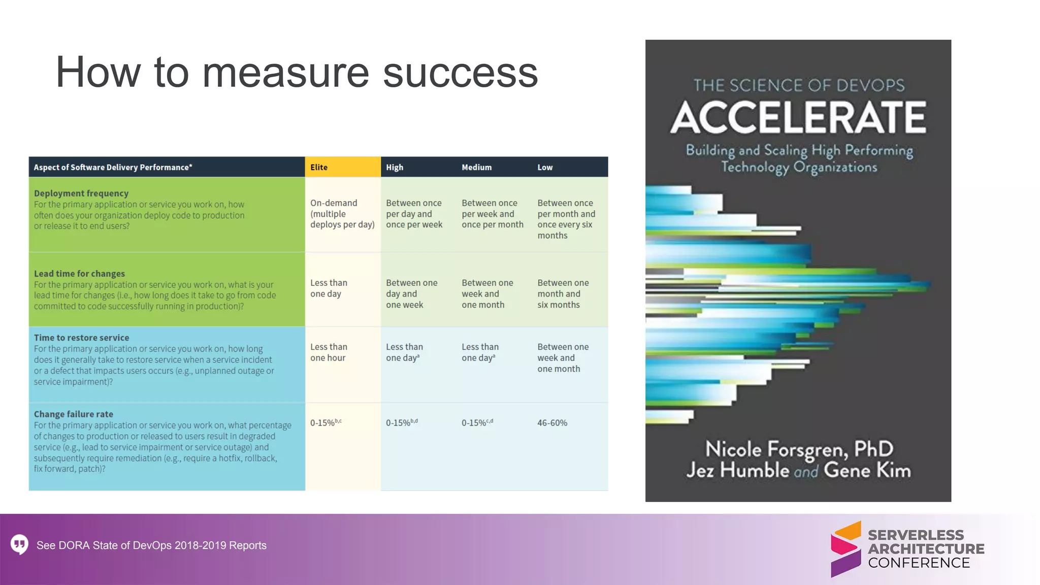 How to measure success
See DORA State of DevOps 2018-2019 Reports
 