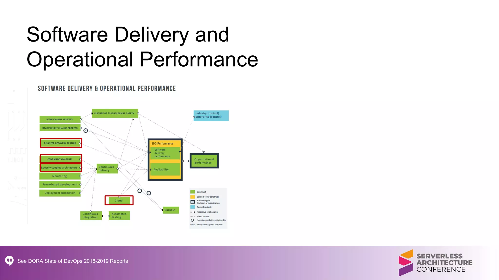 Software Delivery and
Operational Performance
See DORA State of DevOps 2018-2019 Reports
 