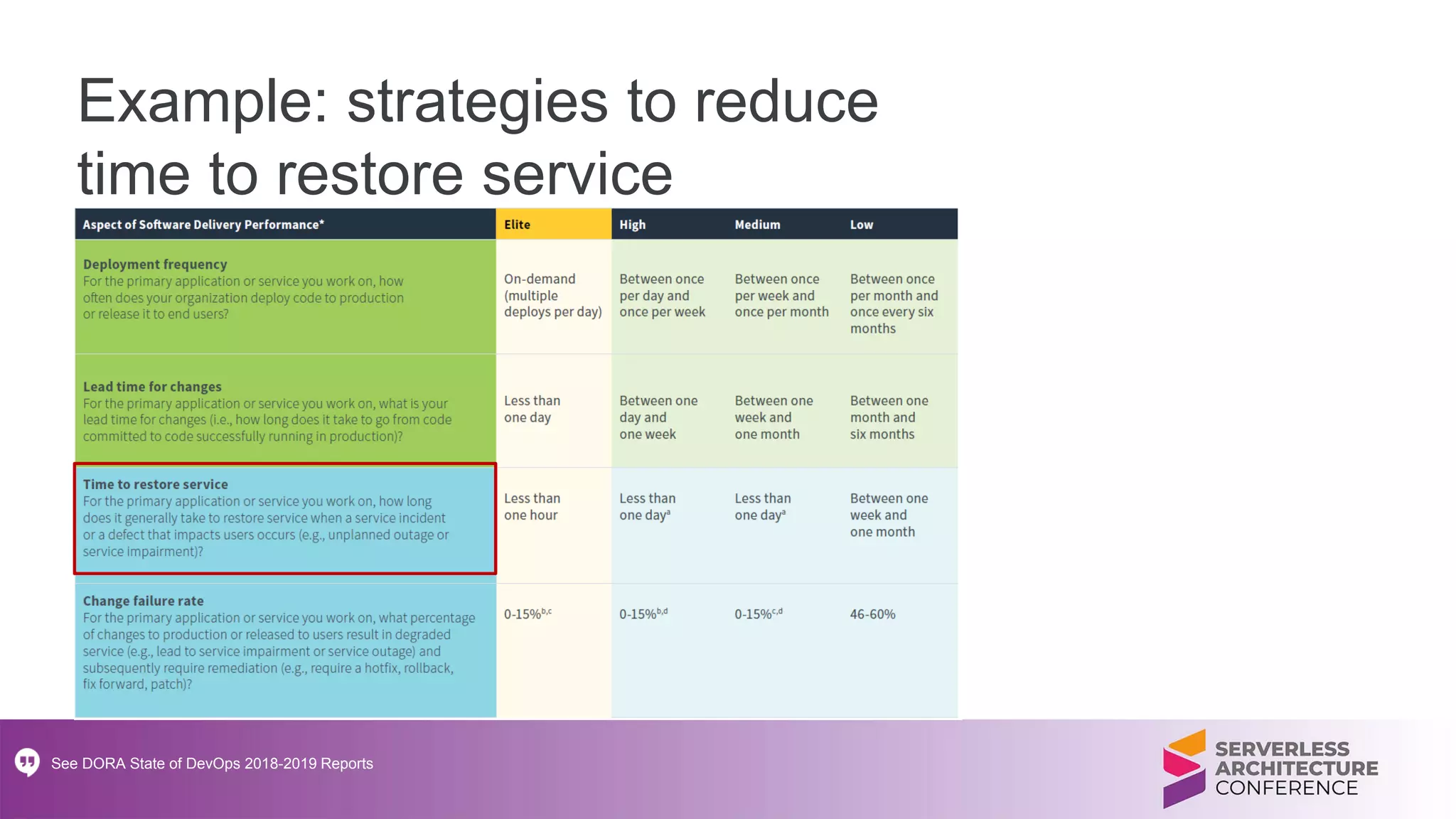 Example: strategies to reduce
time to restore service
See DORA State of DevOps 2018-2019 Reports
 