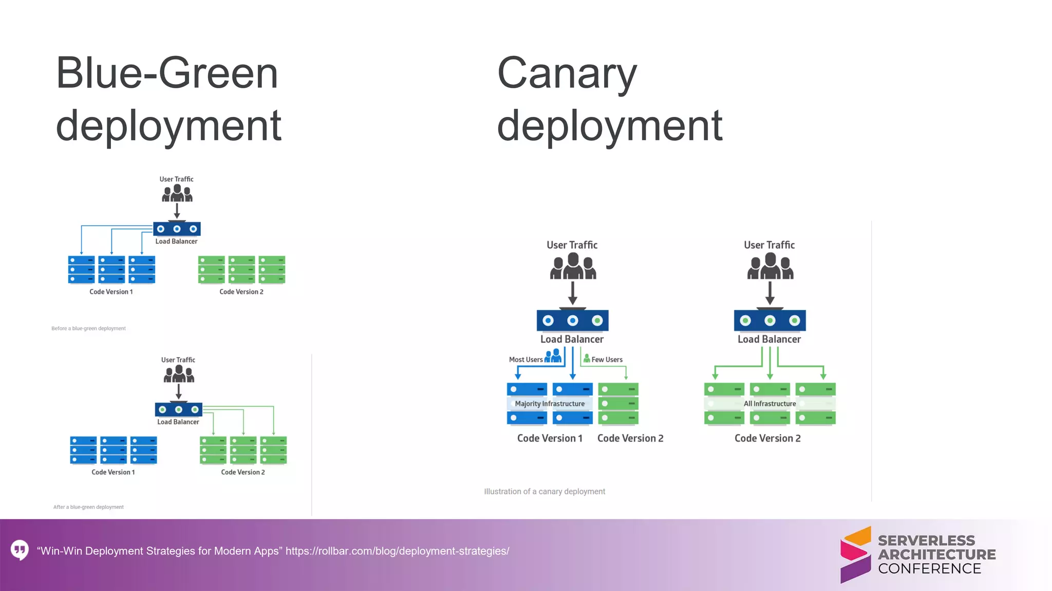 Blue-Green
deployment
“Win-Win Deployment Strategies for Modern Apps” https://rollbar.com/blog/deployment-strategies/
Canary
deployment
 