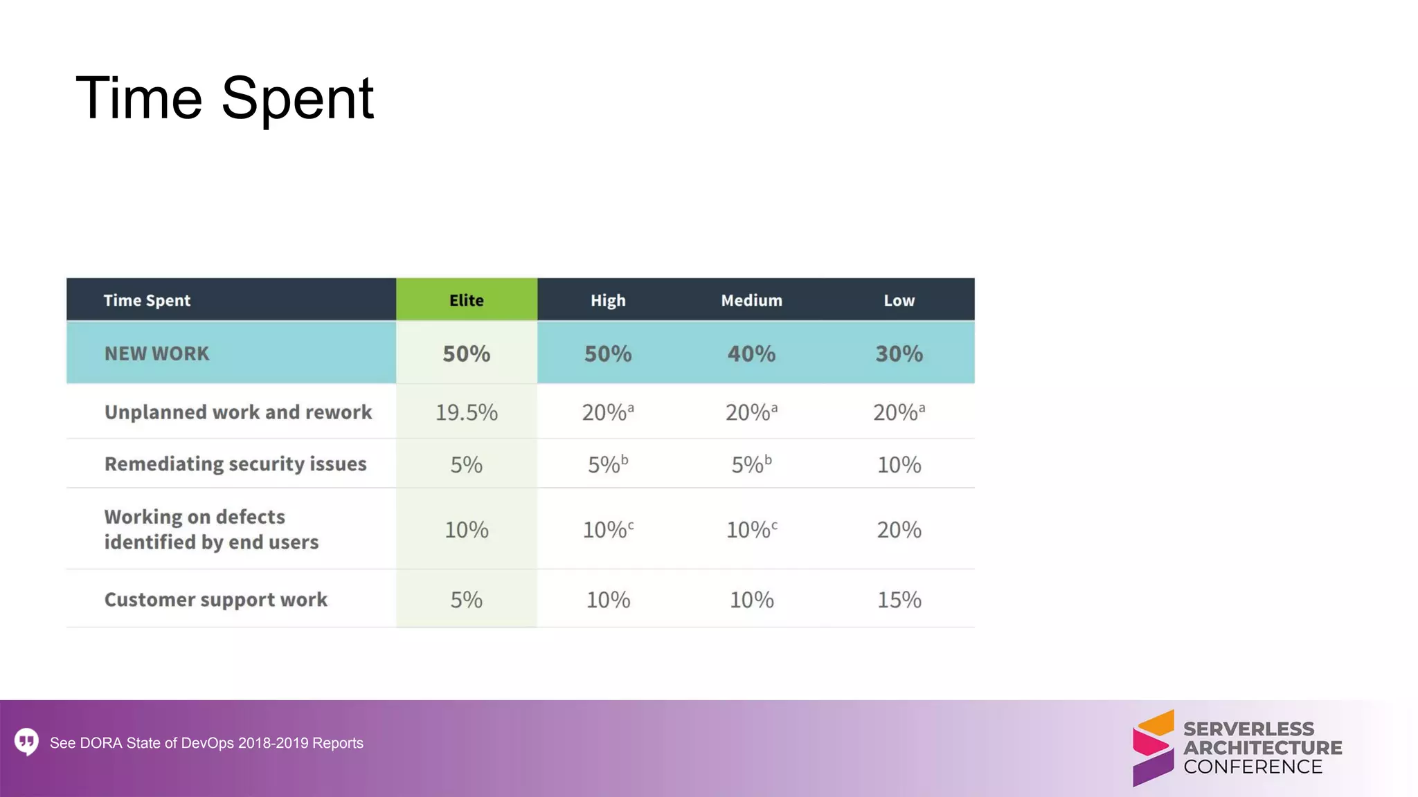 Time Spent
See DORA State of DevOps 2018-2019 Reports
 