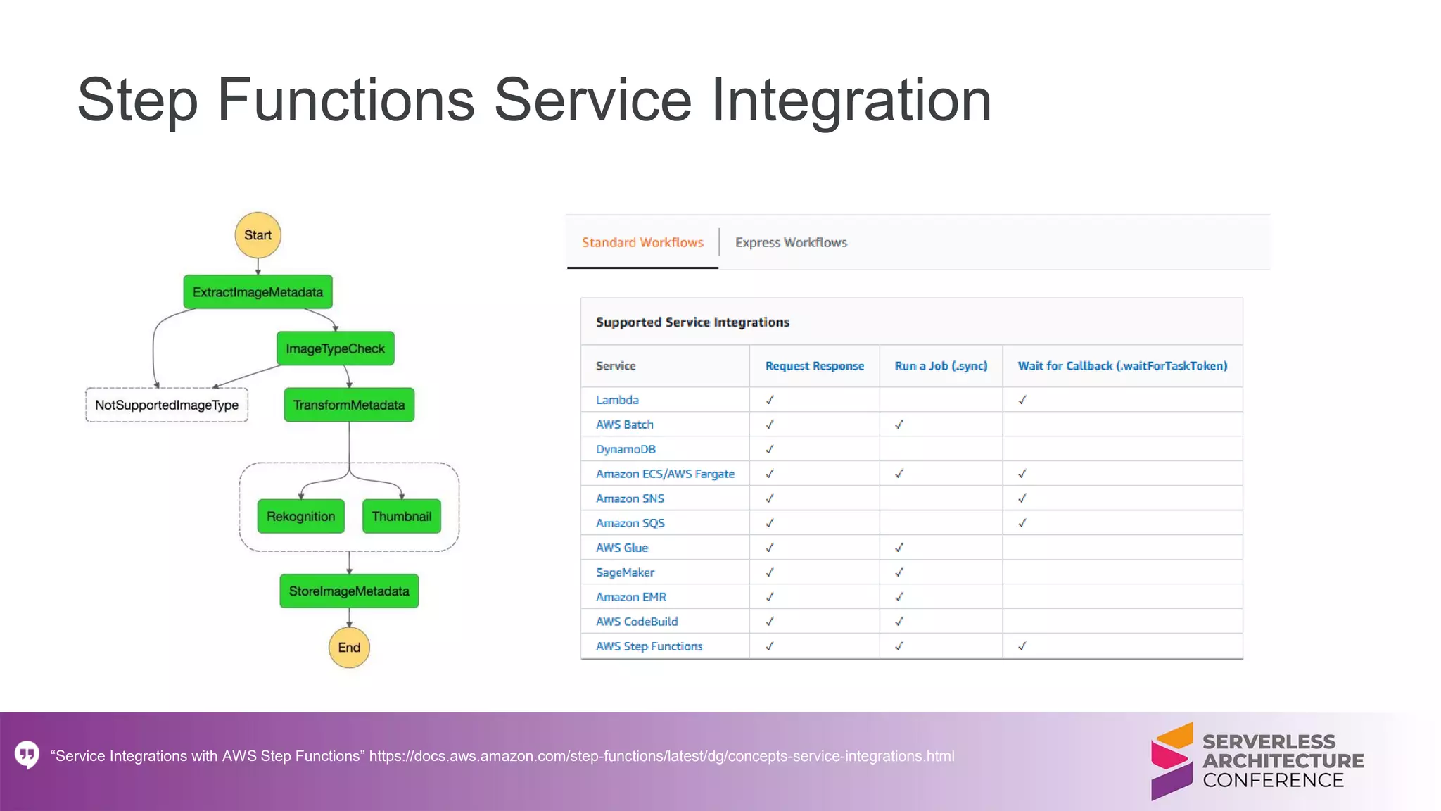 Step Functions Service Integration
“Service Integrations with AWS Step Functions” https://docs.aws.amazon.com/step-functions/latest/dg/concepts-service-integrations.html
 